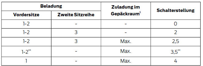 Ford Fiesta. Empfohlene stellungen des leuchtweitenregulierungsschalters