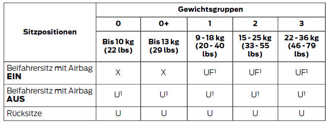 Ford Fiesta. Sitzpositionen für kindersitze