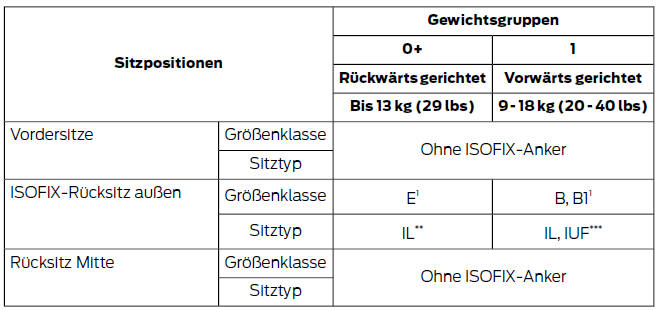 Ford Fiesta. Isofix-kindersitze