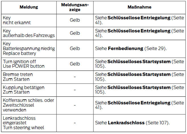 Ford Fiesta. Schlüsselloses system