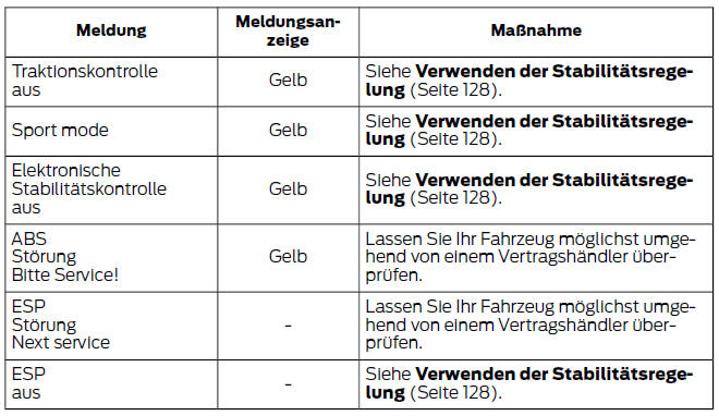 Ford Fiesta. Stabilitätsprogramm