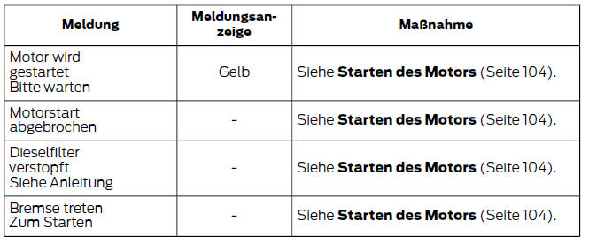 Ford Fiesta. Motor anlassen und stoppen