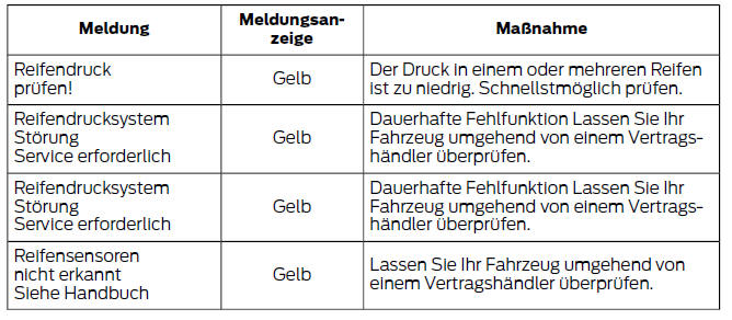 Ford Fiesta. Reifendrucküberwachungssystem