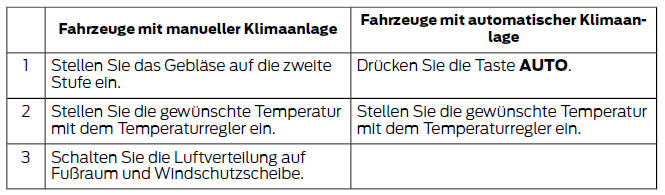 Ford Fiesta. Für das heizen empfohlene einstellungen