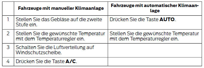 Ford Fiesta. Für das kühlen empfohlene einstellungen