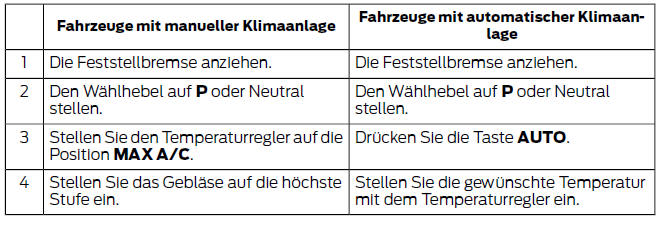 Ford Fiesta. Fahrzeug über längere zeitspanne im stillstand bei extrem hohen umgebungstemperaturen