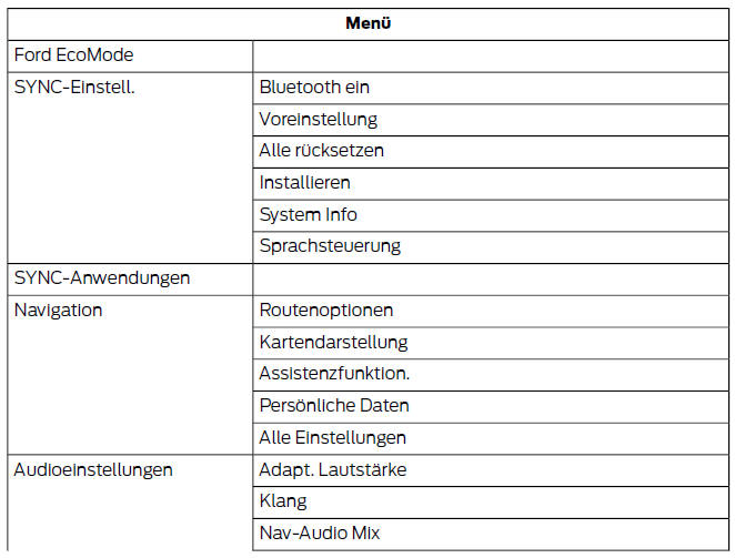 Ford Fiesta. Informationsdisplay - menüstruktur