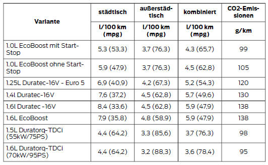 Ford Fiesta. Kraftstoffverbrauchsdaten