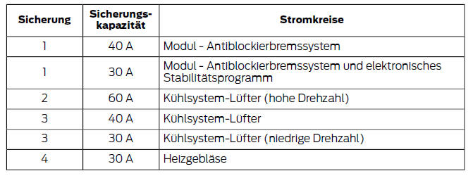 Ford Fiesta. Sicherungskasten im motorraum