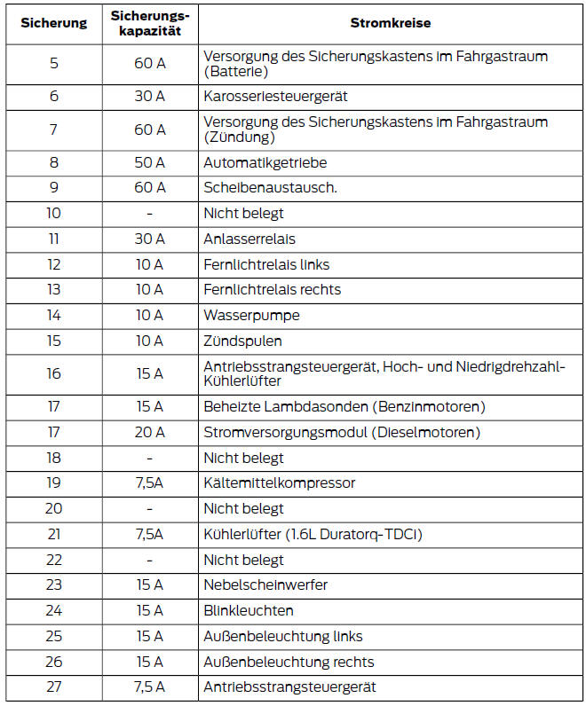 Ford Fiesta Betriebsanleitung :: Tabelle zu sicherungen :: Sicherungen