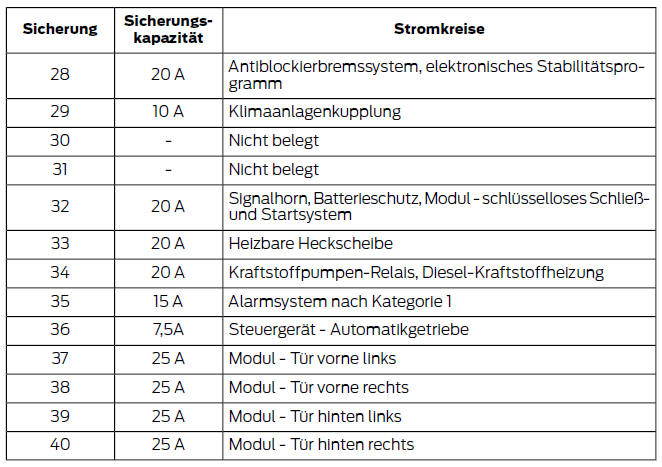 Ford Fiesta. Sicherungskasten im motorraum