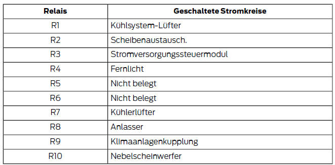 Ford Fiesta. Sicherungskasten im motorraum