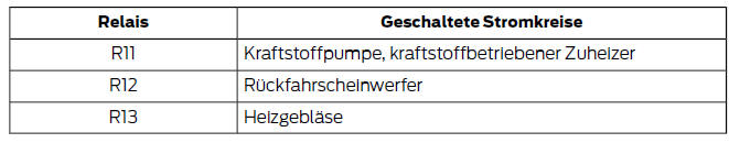 Ford Fiesta. Sicherungskasten im motorraum