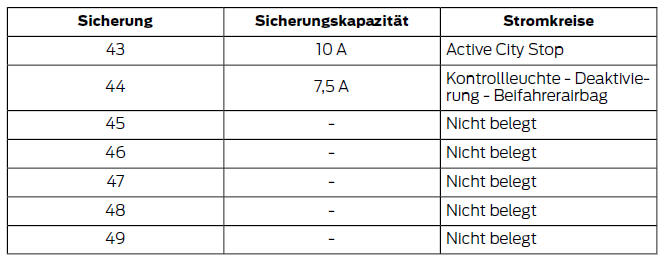 Ford Fiesta. Sicherungskasten auf beifahrerseite