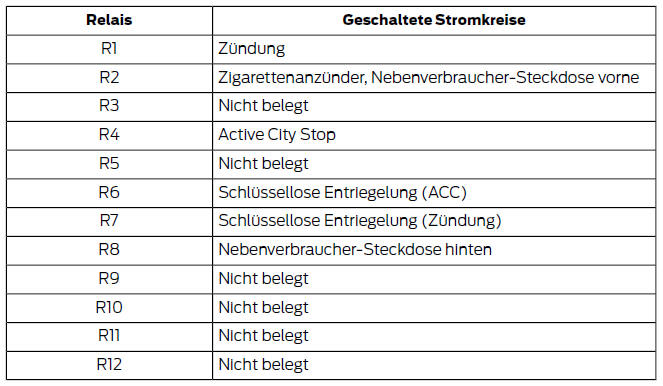 Ford Fiesta. Sicherungskasten auf beifahrerseite