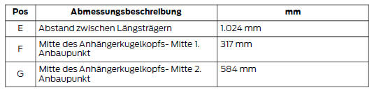 Ford Fiesta. Abmessungen von anhängerkupplungen