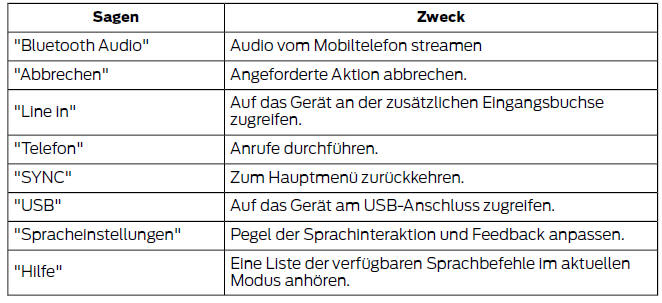 Ford Fiesta. Einleiten von gesprochener kommunikation