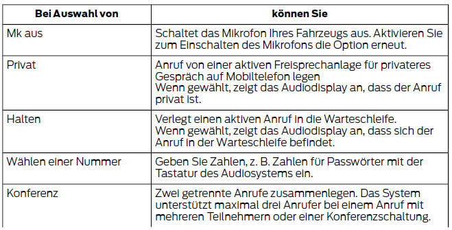 Ford Fiesta. Mobiltelefonoptionen während eines laufenden anrufs