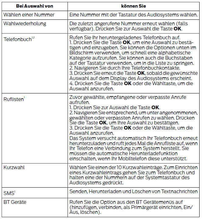 Ford Fiesta. Aufrufen von funktionen über das mobiltelefonmenü