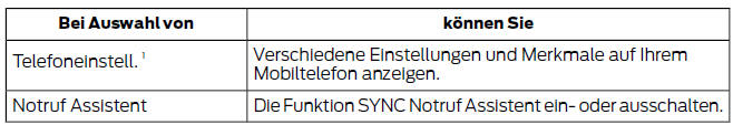 Ford Fiesta. Aufrufen von funktionen über das mobiltelefonmenü