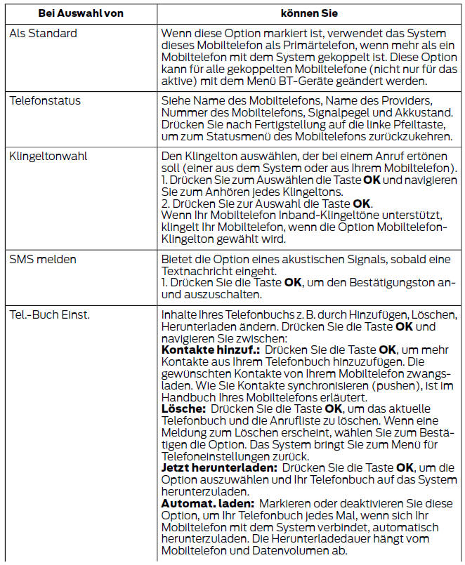 Ford Fiesta. Zugriff auf ihre mobiltelefoneinstellungen