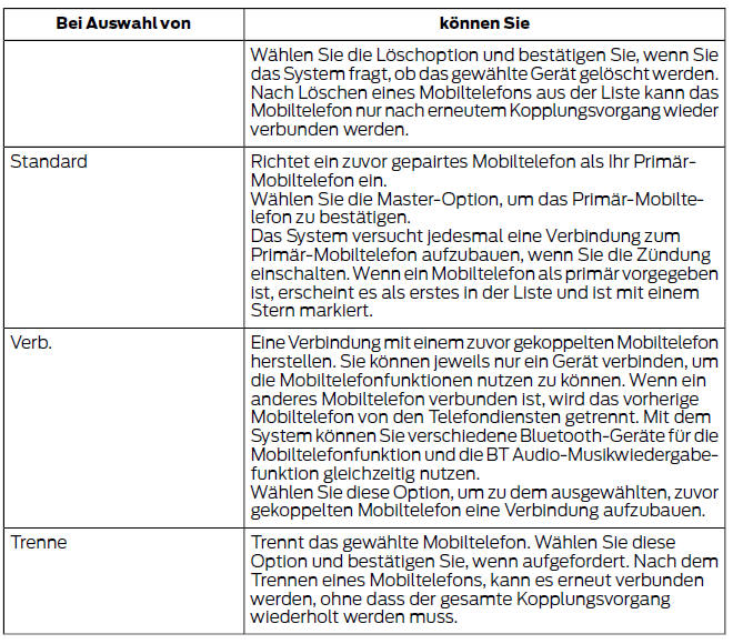 Ford Fiesta. Menüoptionen für bluetooth-geräte