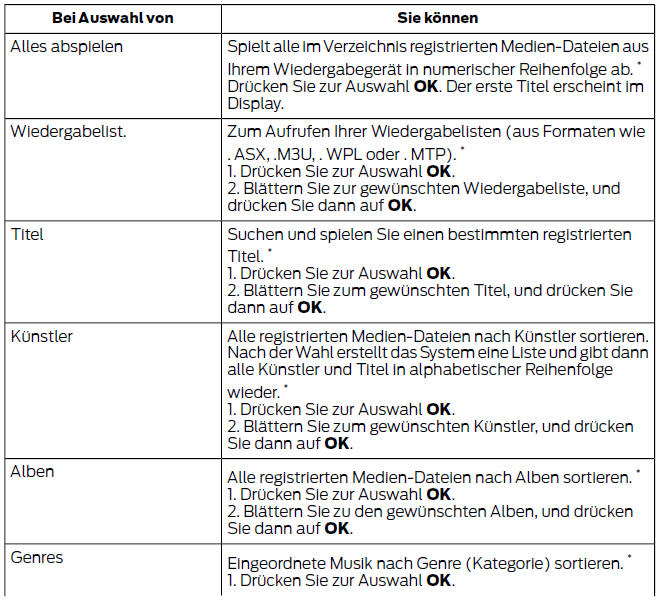 Ford Fiesta. Zugriff auf ihre usb-titel- bibliothek