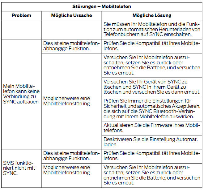 Ford Fiesta. Sync-fehlersuche