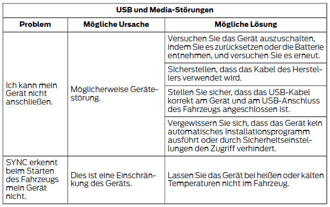 Ford Fiesta. Sync-fehlersuche