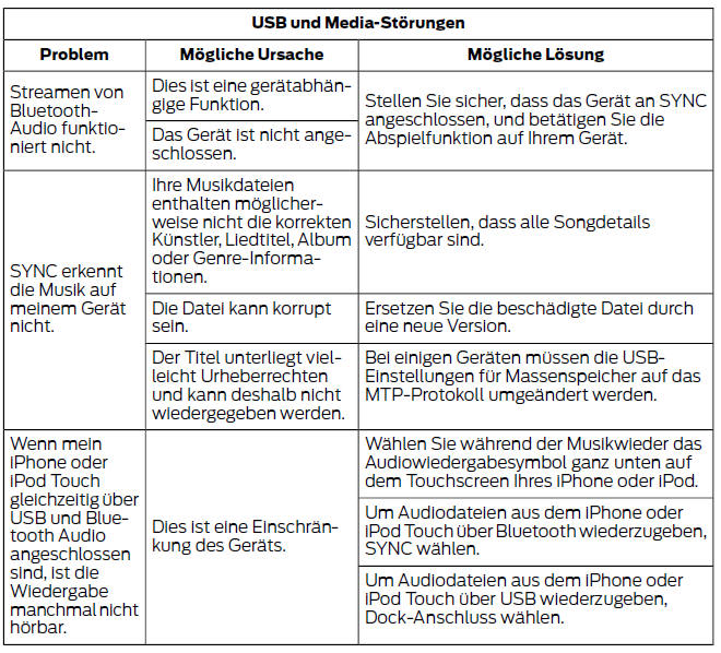 Ford Fiesta. Sync-fehlersuche