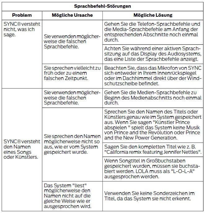Ford Fiesta. Sync-fehlersuche