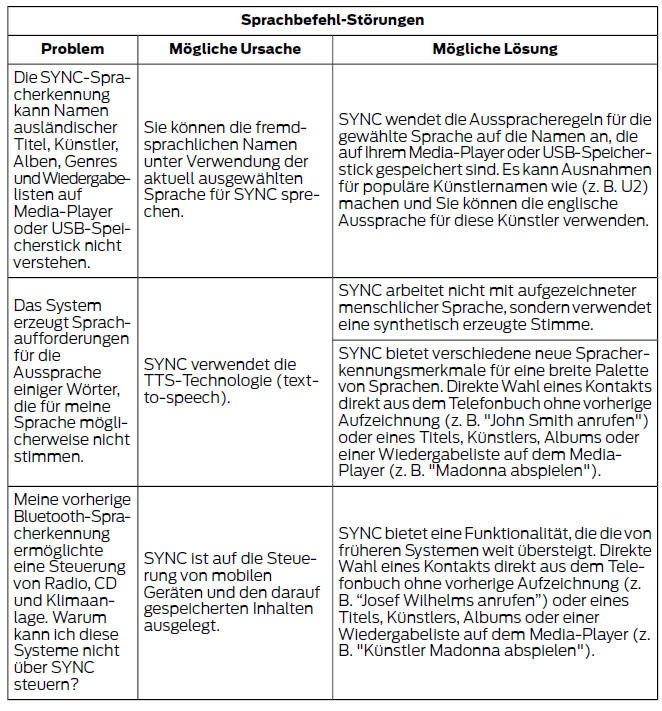 Ford Fiesta. Sync-fehlersuche