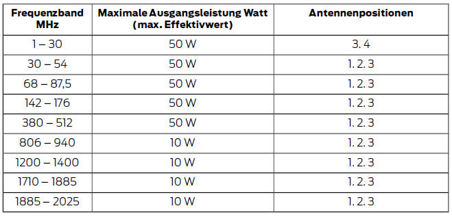 Ford Fiesta. Elektromagnetische verträglichkeit