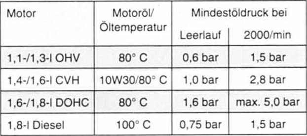 Ford Fiesta Reparaturanleitung. Öldruck überprüfen