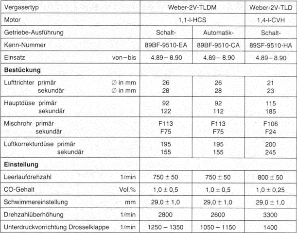 Ford Fiesta Reparaturanleitung. Vergaserdaten