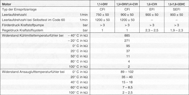 Ford Fiesta Reparaturanleitung. Technische daten benzin-einspritzung