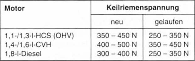 Ford Fiesta Reparaturanleitung. Keilriemen spannen