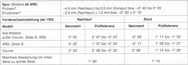 Ford Fiesta Reparaturanleitung. Einsteilwerle