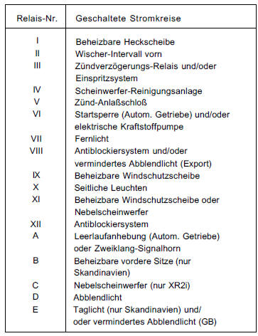 Ford Fiesta Reparaturanleitung. Relaisbeiegung