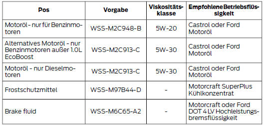 Ford Fiesta. Betriebsflüssigkeiten