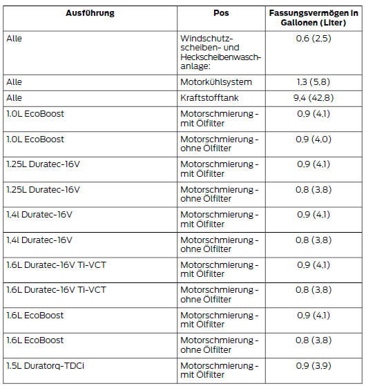 Ford Fiesta. Betriebsflüssigkeiten
