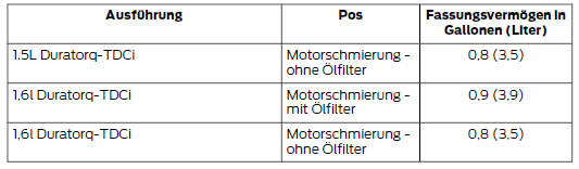 Ford Fiesta. Betriebsflüssigkeiten