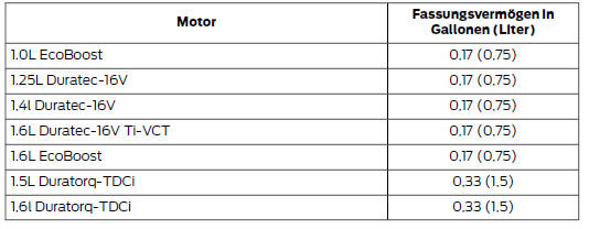 Ford Fiesta. Motorölfüllmengen