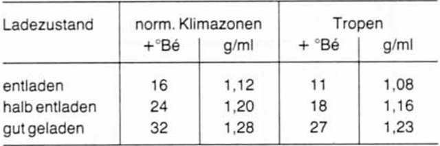 Ford Fiesta Reparaturanleitung. Säuredichte prüfen